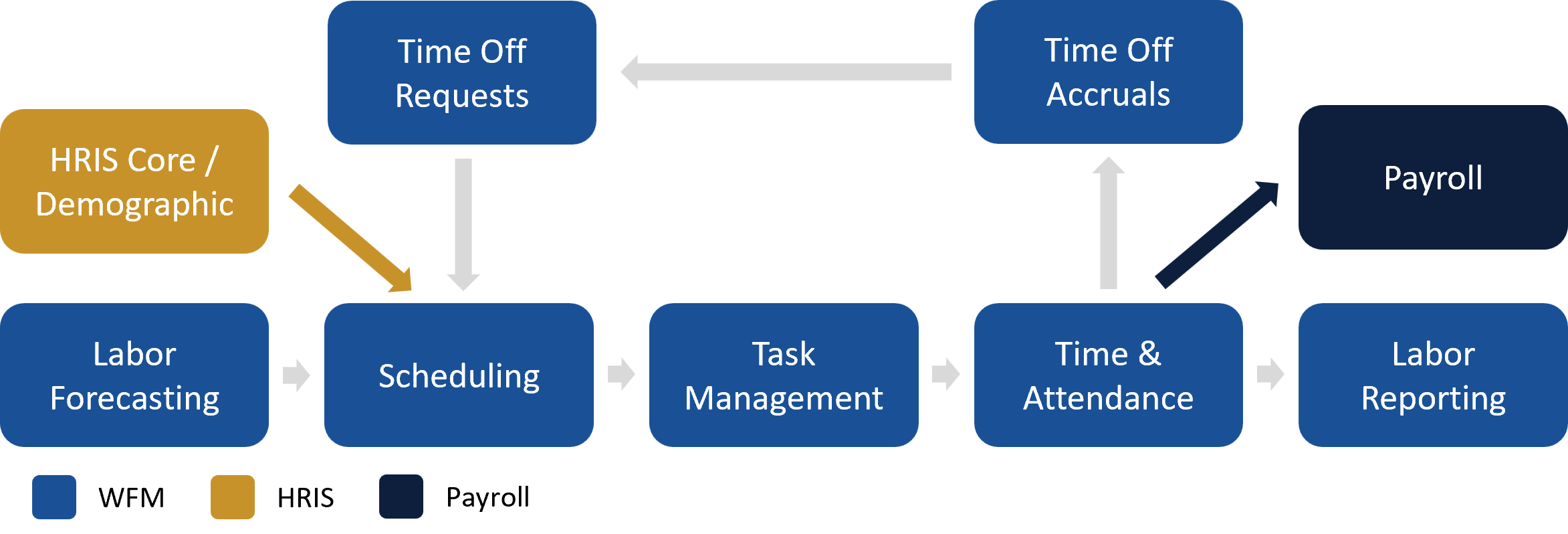 Architecture 1: WFM owns the labor lifecycle