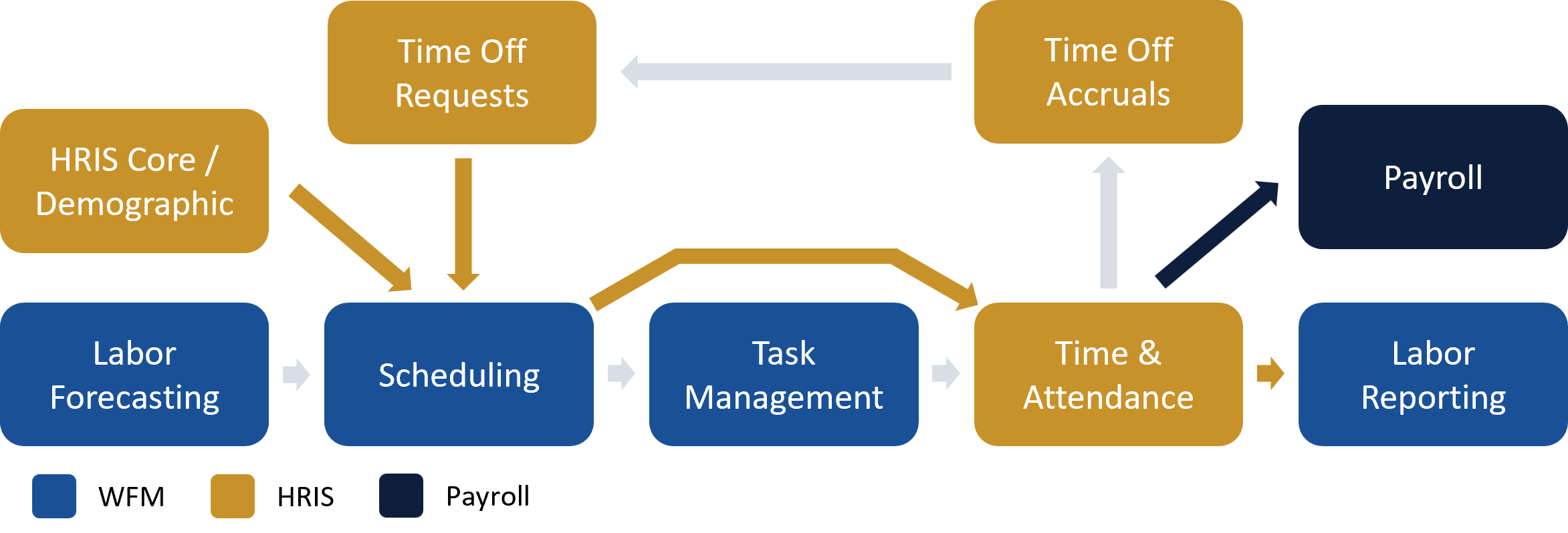 Architecture 3: HRIS owns the record of work